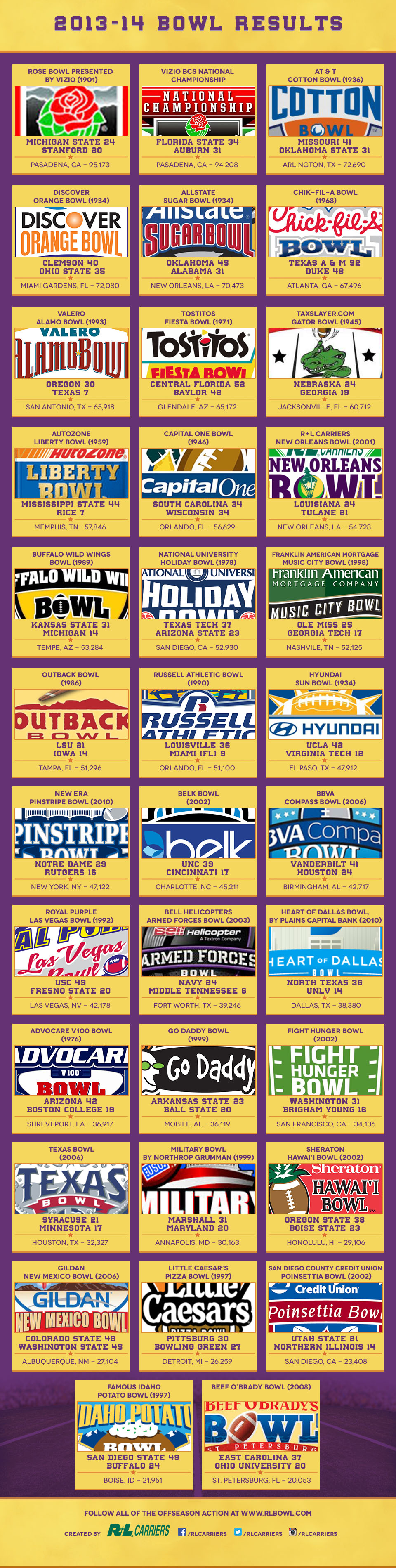 2013-2014 Bowl Results with attendance and host city. 