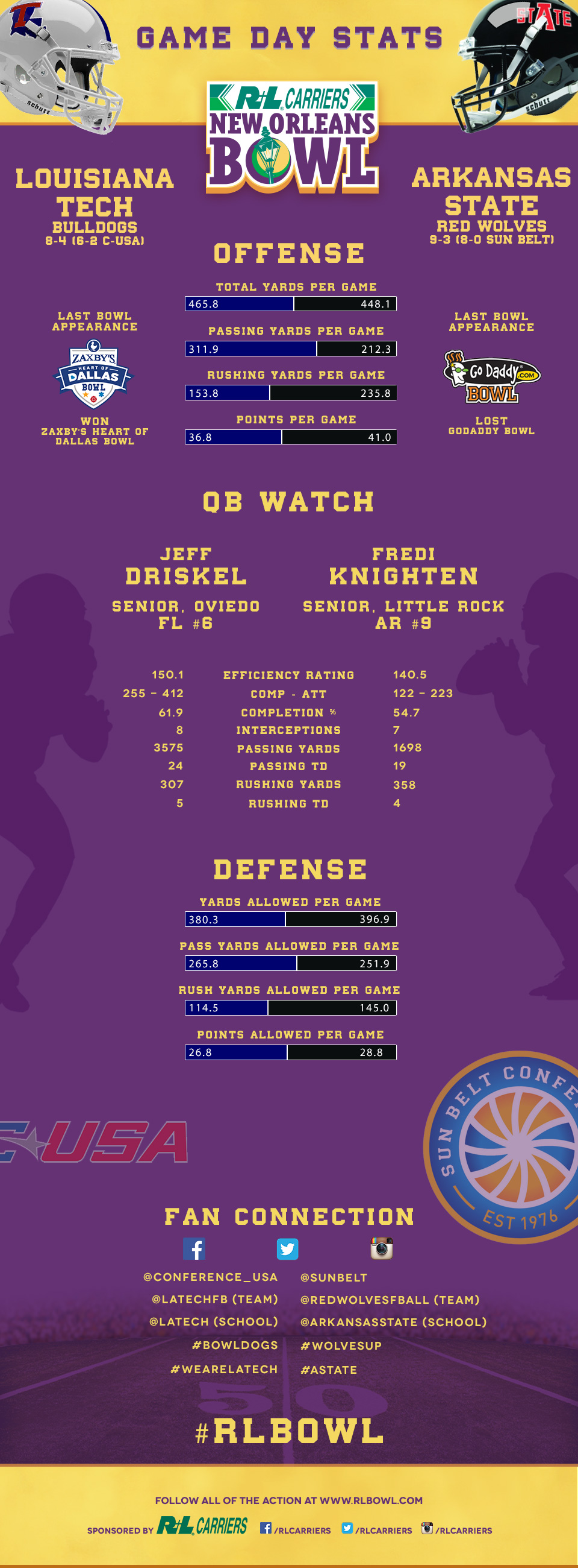 New Orleans Game Day Stats